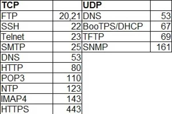 Port list. Известные Порты TCP. Популярные Порты TCP IP. Таблица портов TCP. Порты протоколов.