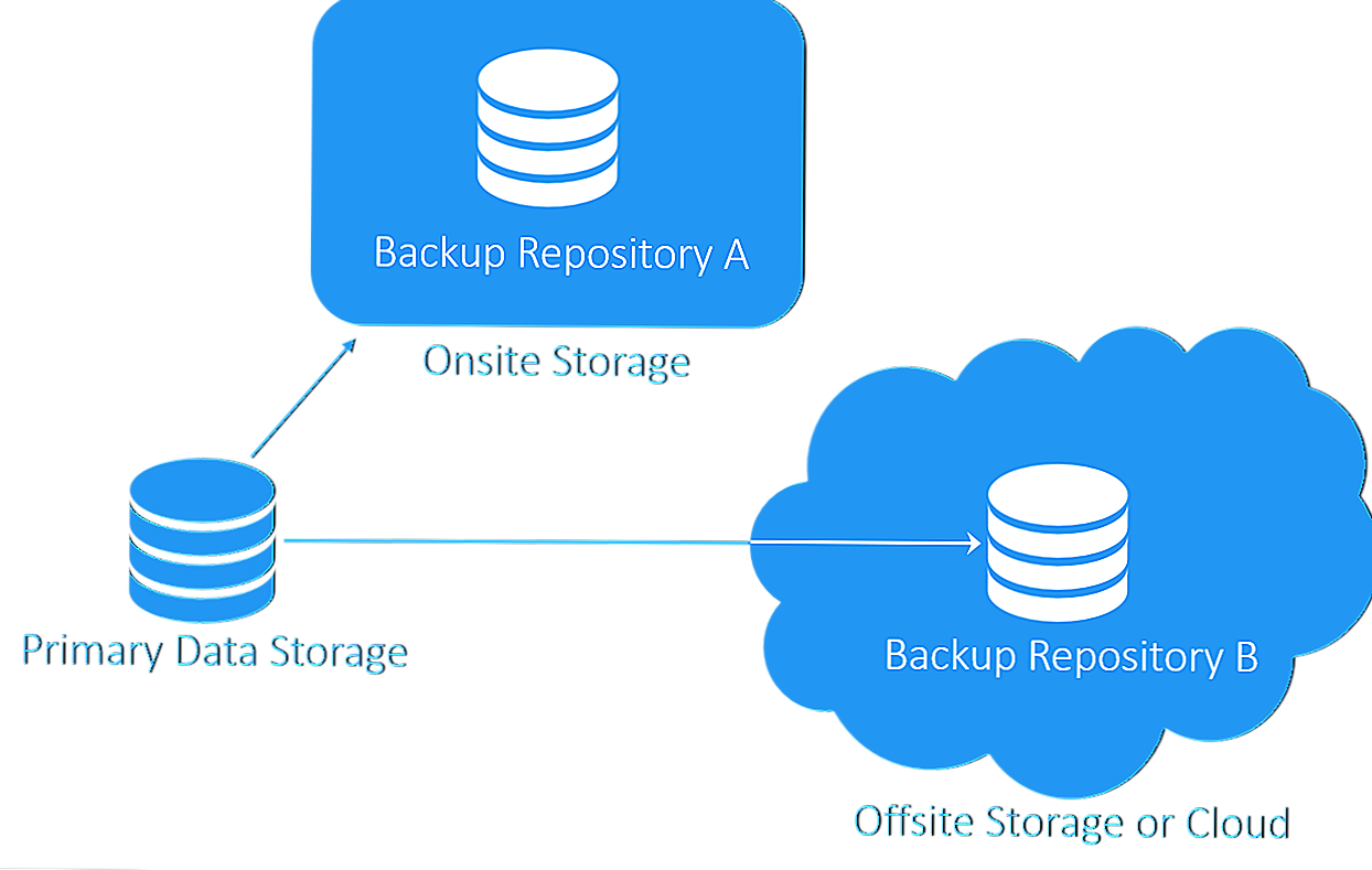 Backup. Резервное копирование данных. Data Storage and Backup. Резервное копирование данных из облака. Создание backup