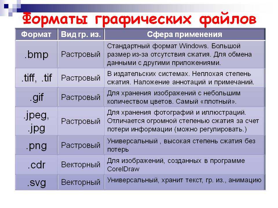 Типа формат. Перечислите Форматы графических файлов. Перечислить основные Форматы графических файлов.. Форматы растровых графических файлов таблица. Перечислите расширения графических файлов.