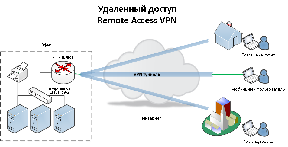 Организовать удаленный доступ. Схемы VPN соединений. VPN схема подключения. Схема сети организации с VPN. Схема сети предприятия с VPN.