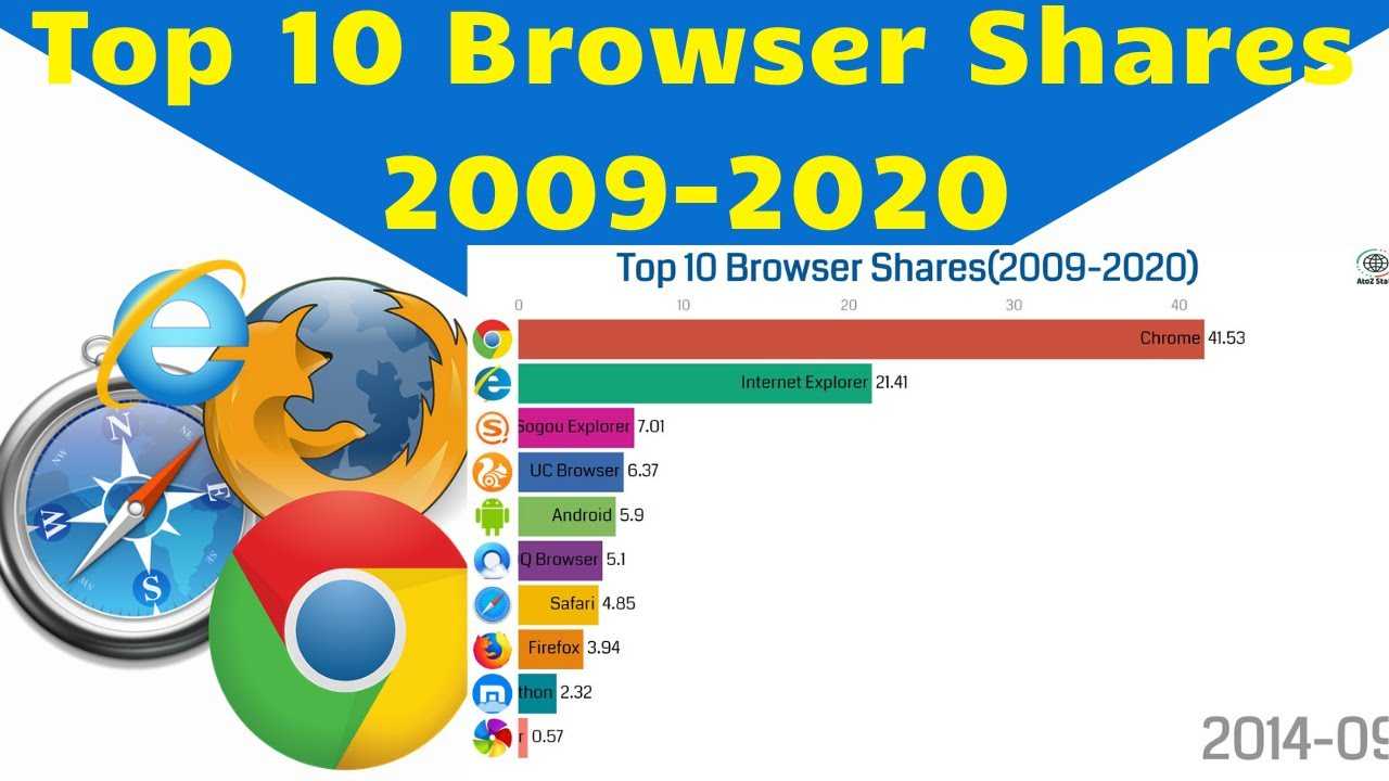 Browser 10. Самые популярные браузеры в мире. Самые популярные браузеры 2020. Топ браузеров 2020. Браузеры для интернета самый быстрый.