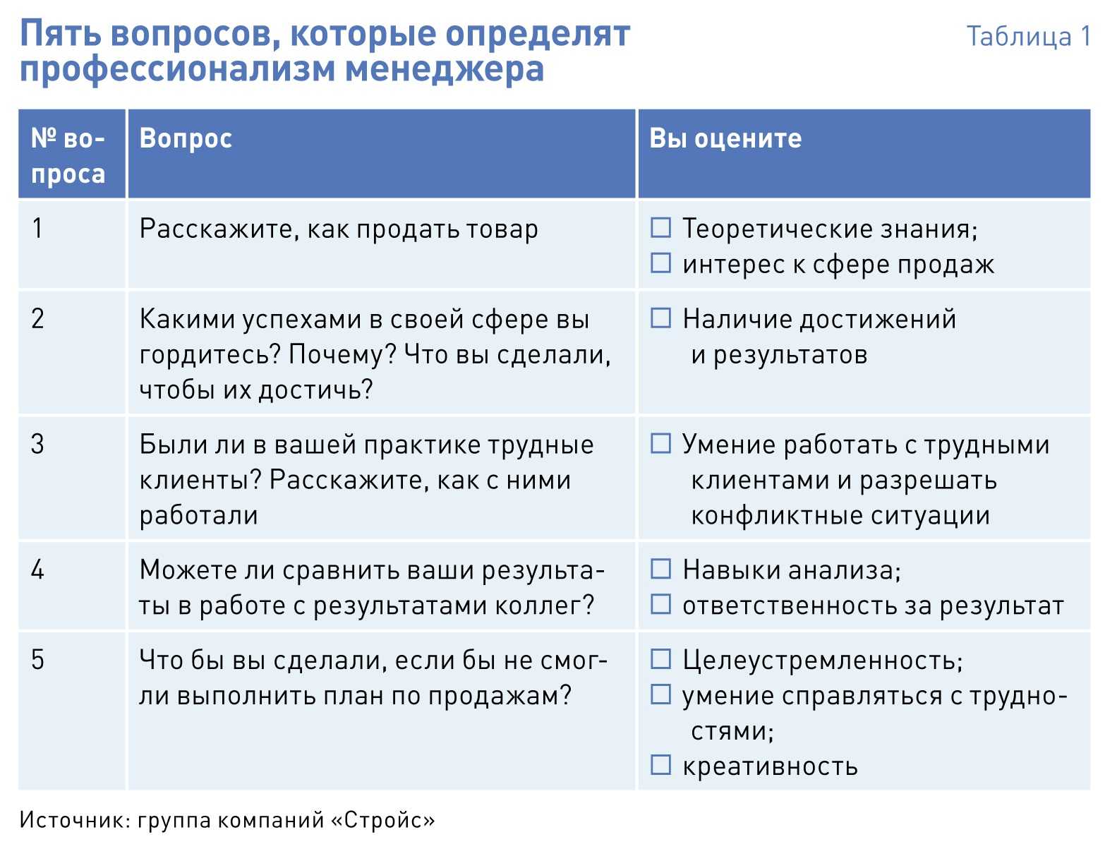 Проверить руководителя. Вопросы для собеседования менеджера по продажам. Вопросы для собеседования менеджера. Собеседование на менеджера по продажам вопросы и ответы. План собеседования для менеджера по продажам.