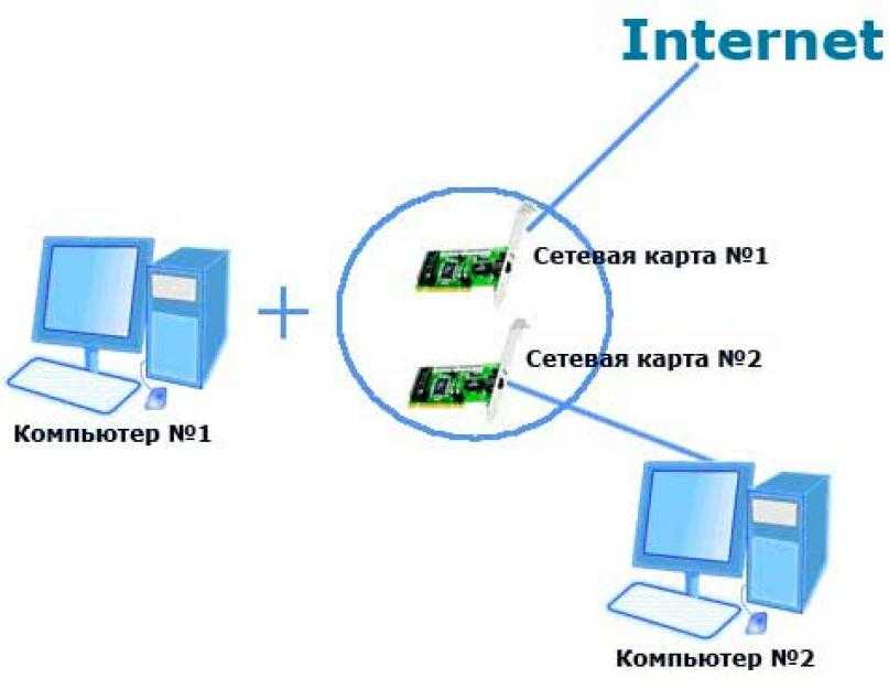 Как соединить два компьютера между собой через wifi: настройка оборудования и пк