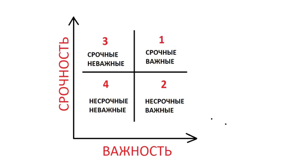 Диаграмма важно срочно