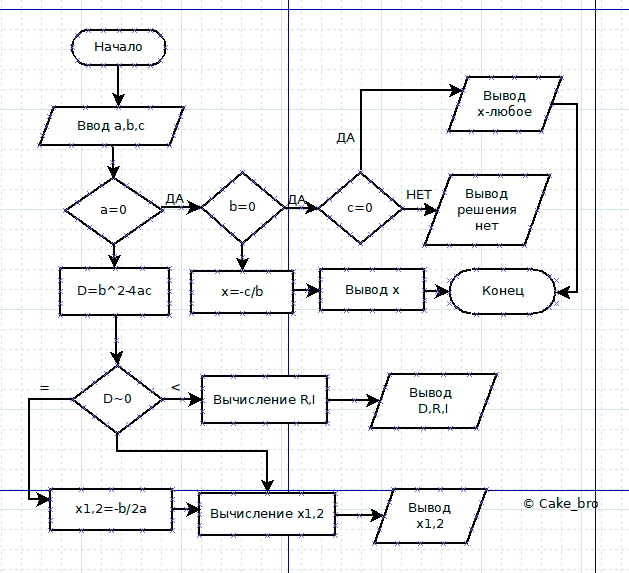 Создание схемы алгоритма онлайн