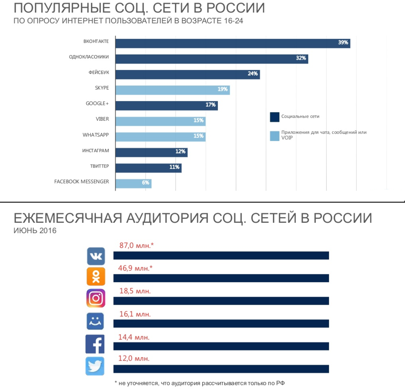 Какая социальная сеть популярно. Популярные социальные сети. Самые популярные социальные сети. Самая популярная социальная сеть в России. Социальные сети список популярных.