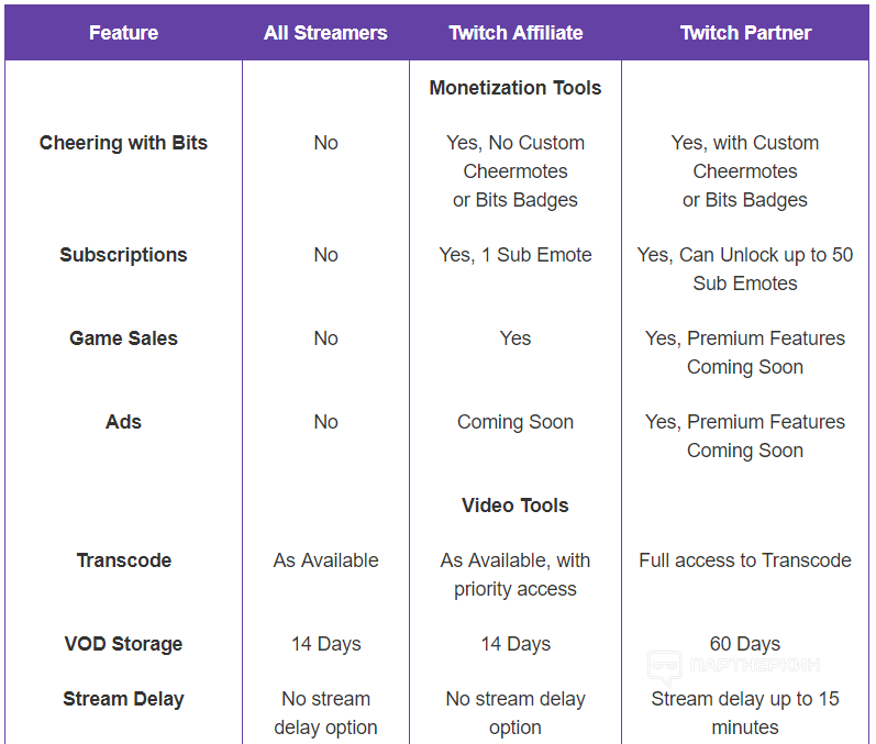Партнерская программа на twitch: особенности партнерки, условия принятия и отзывы