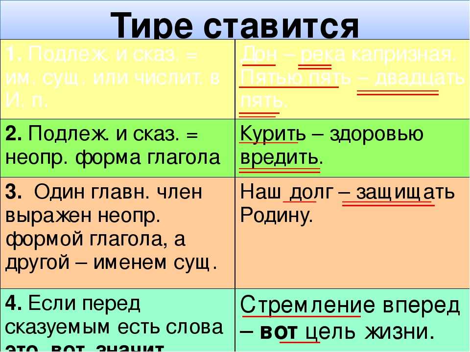 Какие предложения какие страны. Тире где ставится правила. Правила когда ставится тире. Где ставится тире в предложении. Когда в предложении ставитстире.