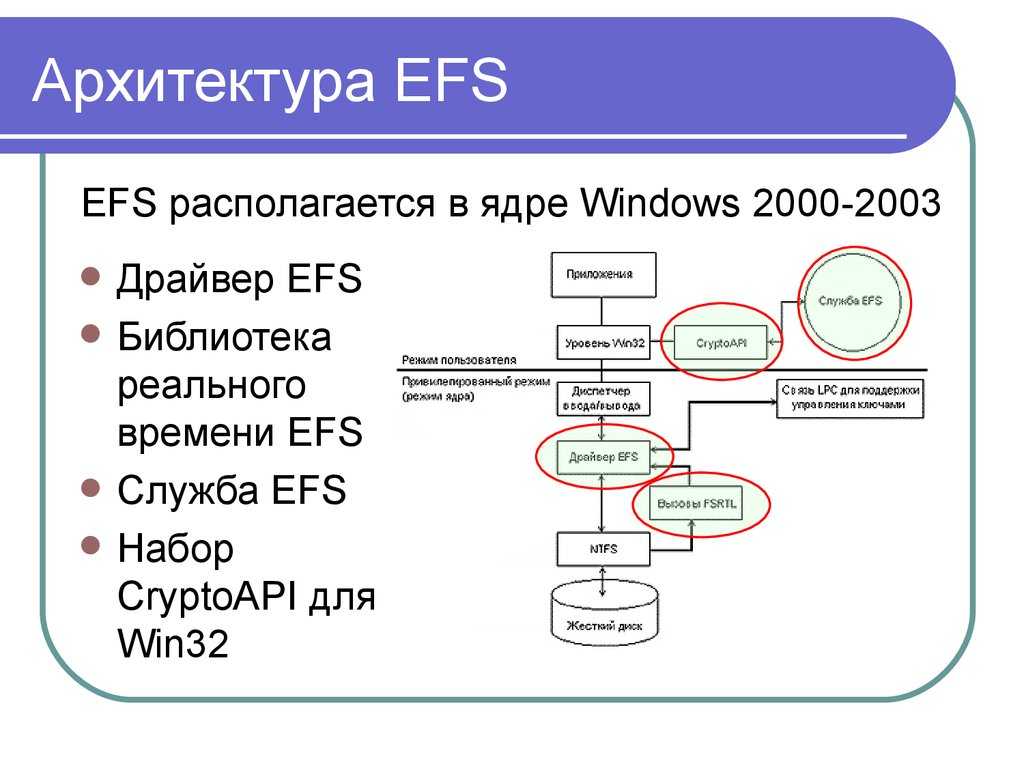 Файловые системы ос windows. Шифрованная файловая система (EF S). Система шифрования данных EFS. Encrypting file System. Архитектура файловой системы.