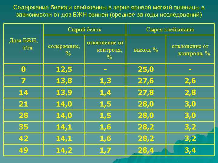 Анализ зерновых