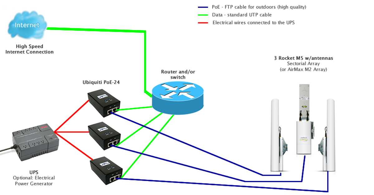 Станция лайт подключение к интернету. NANOSTATION m2 питание по POE. Power over Ethernet коммутатор Порты схема подключения. Схема подключения точек доступа Ubiquiti. Ubiquiti NANOSTATION m2 схема.