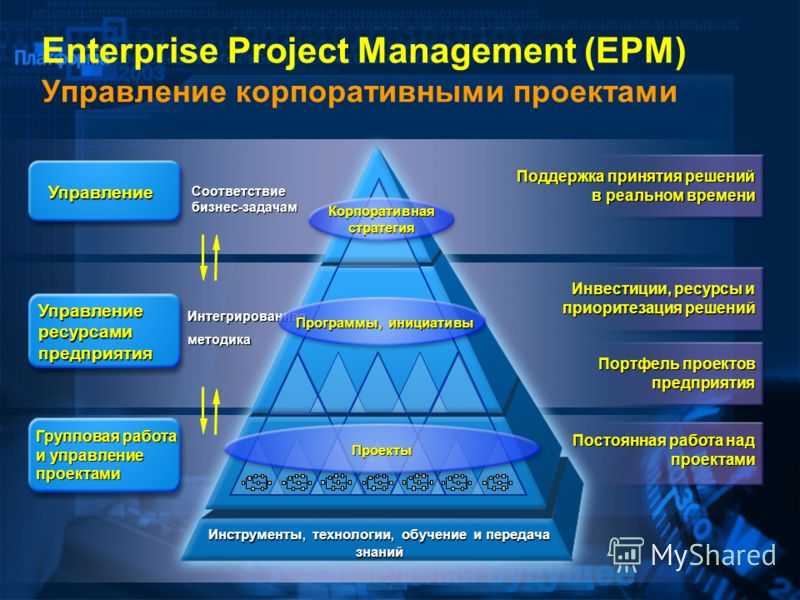 Проектное управление суть. Управление проектами. Инструменты управления проектами. Система управления проектами. Менеджмент управление проектами.