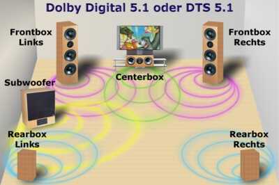 Dts: x — формат объемного 3d звучания