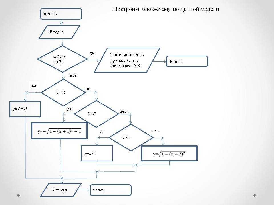 Комментарии на блок схеме