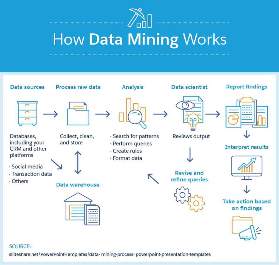 Как переводится mining. Интеллектуальный анализ данных data Mining. Data Mining схема. Методы исследования данных в data Mining:. Data Mining применение.