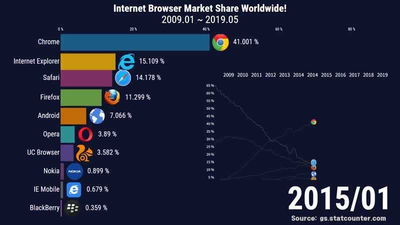 12 лучших браузеров для windows - рейтинг 2021