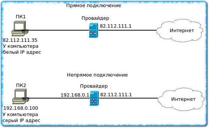 Ip сети c. Схема айпи адреса. Белый IP. Белые и серые IP адреса. Схема IP адресации.