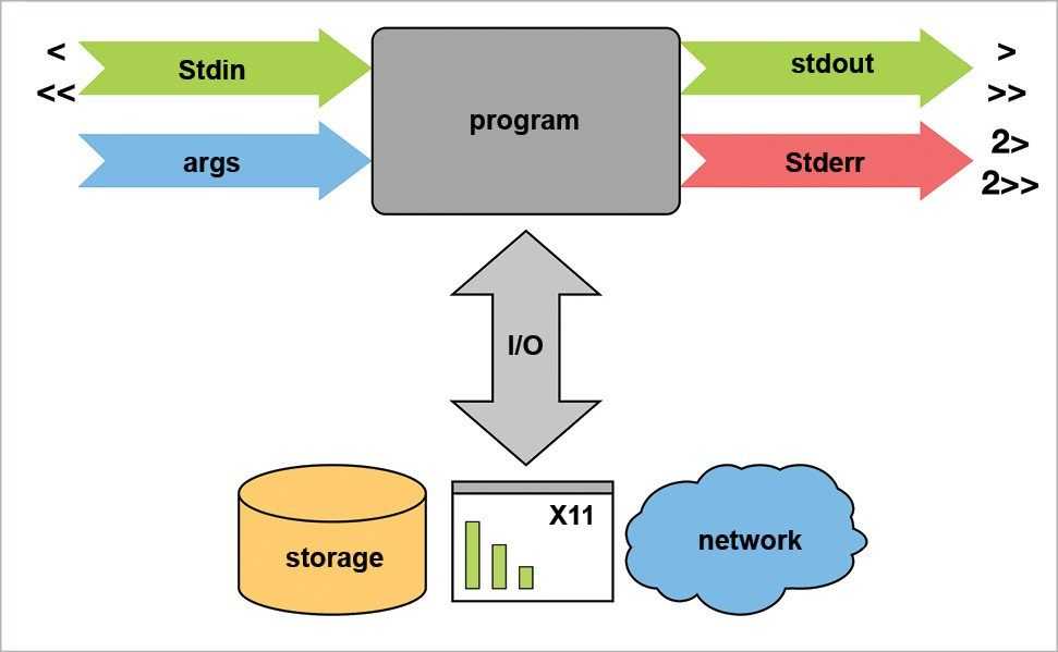 Фатмавати Ахмад Заенури  Shutterstockcom stdin , stdout и stderr  три потока данных, созданные при запуске команды Linux Вы можете использовать их,