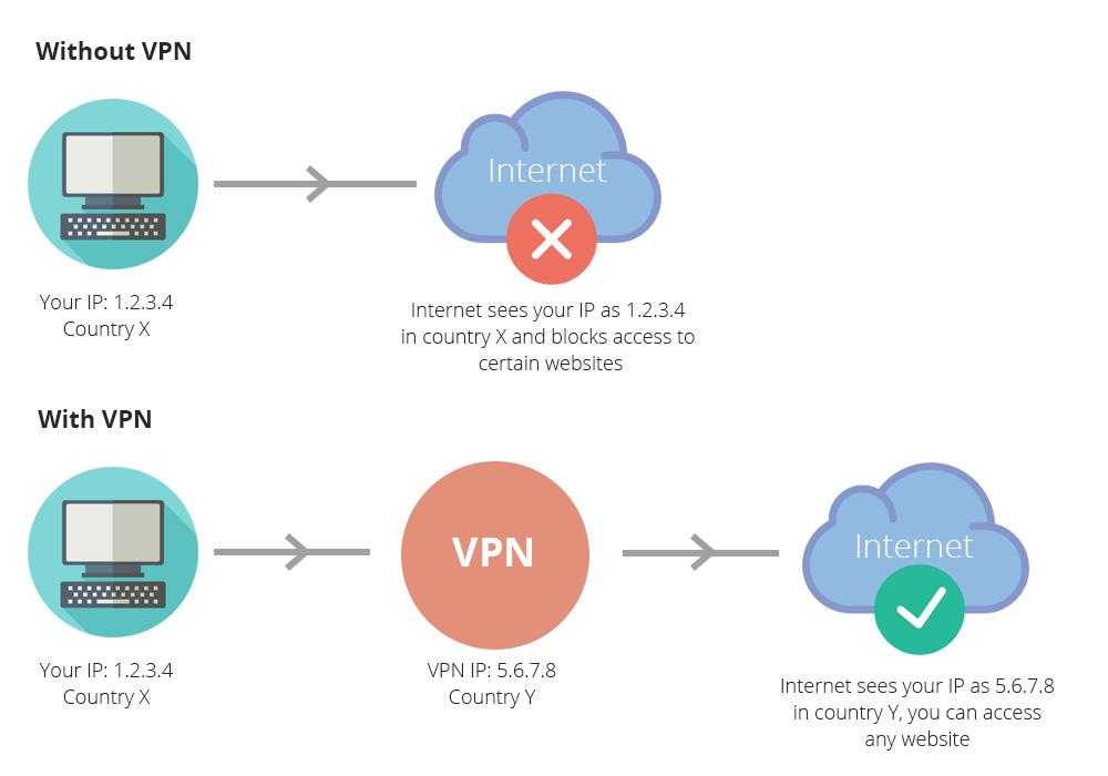 При подключении vpn пропал интернет: причины, как правильно настроить программу