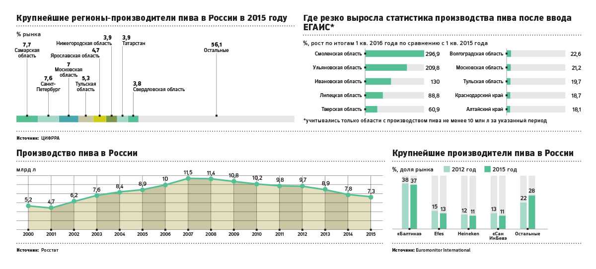 Россия 2012 статистика. Доли пивного рынка в России.