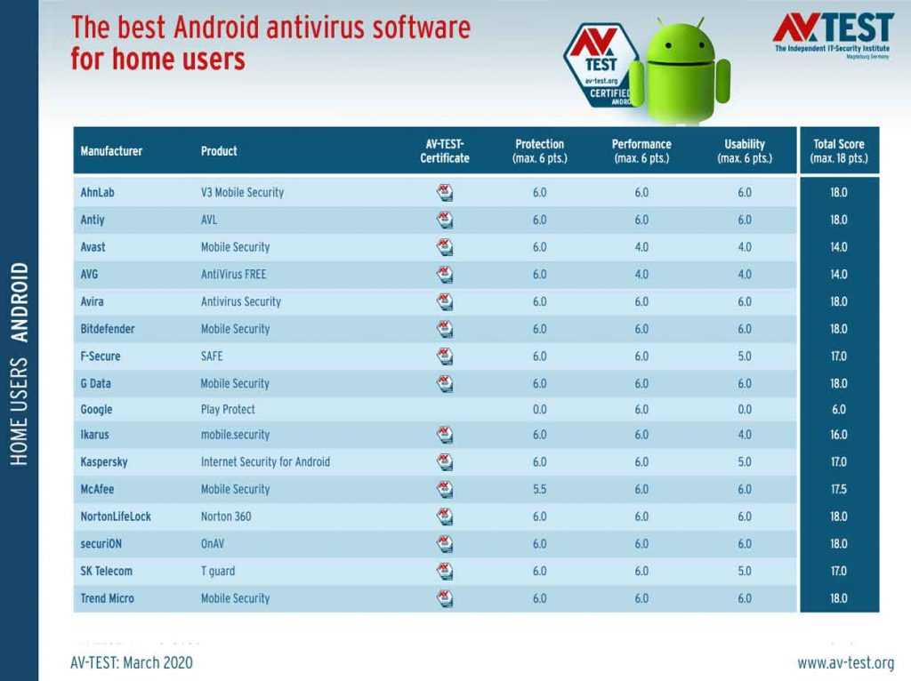 Топ-11 лучших антивирусов для android в 2021 году!