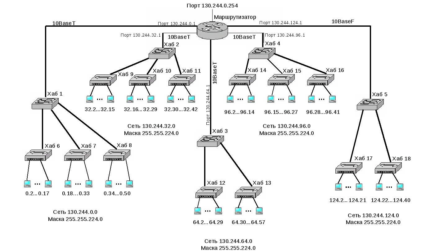 Минимальные ip адреса сетей. Таблица маски сети и подсети. Таблица IP адресов локальной сети. Таблица распределения IP адресов. IP схема сети с IP адресацией.