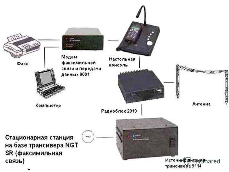 Средство и приема передачи информации. Факсимильный аппарат состоит из. Средства и системы факсимильной передачи информации и модемной связи. Система передачи сигналов факсимильной связи. Схема факсимильной связи.