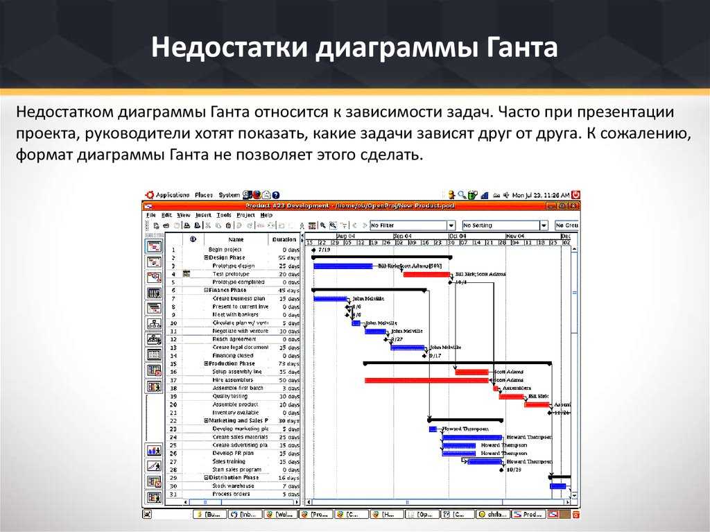 Диаграмма ганта как сделать. Календарный план проекта диаграмма Ганта сетевой график. Инструмент для планирования проектов с диаграммой Ганта. План запуска диаграмма Ганта. Диаграмма Ганта цепи поставок.