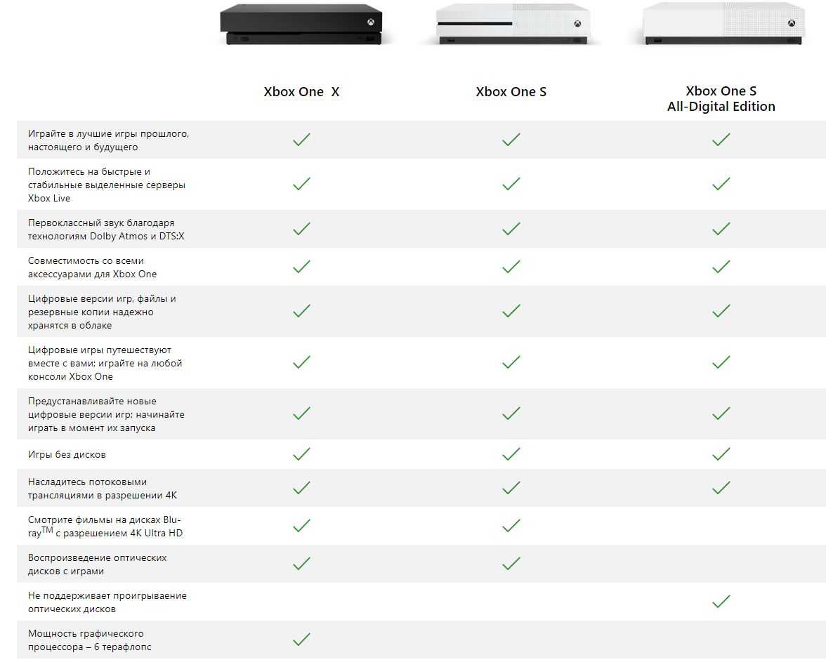 Xbox one s и xbox one x: отличия в характеристиках и играх
