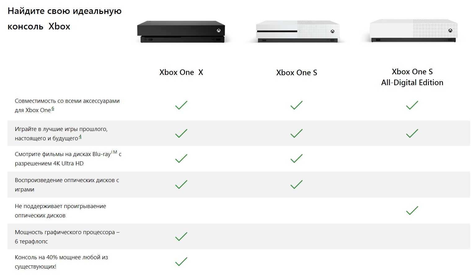И Xbox One S, и Xbox One X оснащены большим объемом дискового пространства с опциями 500 ГБ и 1 ТБ Это означает, что у вас больше передышки, чем для