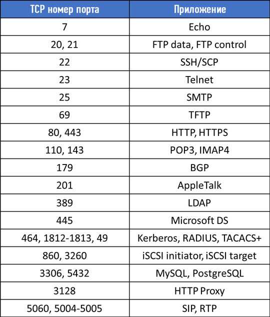 Порт tcp ip. Таблица портов TCP IP. Порты протокола IP. Основные сетевые протоколы и их Порты. Список номеров портов.