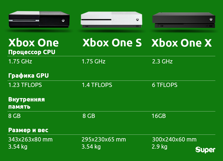 Xbox 360 против xbox one - разница и сравнение - технология - 2021